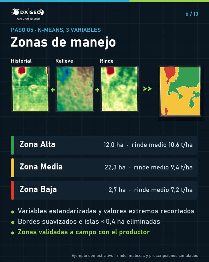 Paso 5: zonas de manejo alta, media y baja